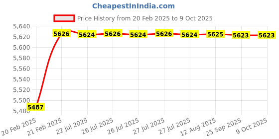 moglix.com Dolphin Precision Series 34mm 3D HSS SPMG U Drill dolphin Price History Graph from 20 Feb 2025 to 8 Oct 2025