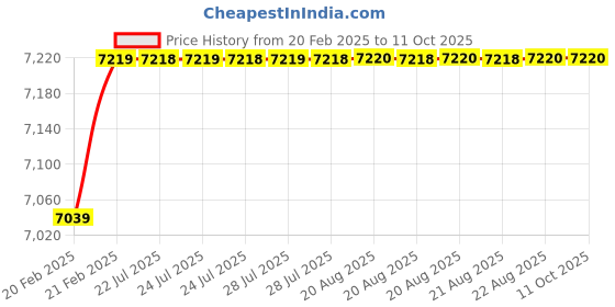 moglix.com Dolphin Precision Series 34mm 4D HSS SPMG U Drill dolphin Price History Graph from 20 Feb 2025 to 10 Oct 2025