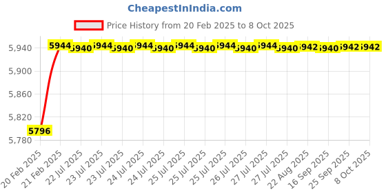 moglix.com Dolphin Precision Series 36mm 3D HSS SPMG U Drill dolphin Price History Graph from 20 Feb 2025 to 7 Oct 2025
