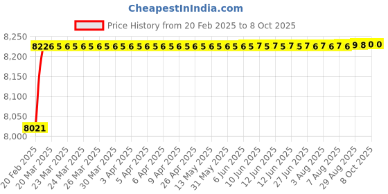 moglix.com Dolphin Precision Series 38mm 4D HSS SPMG U Drill dolphin Price History Graph from 20 Feb 2025 to 7 Oct 2025