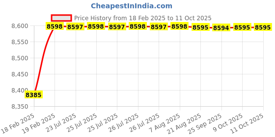 moglix.com Dolphin Precision Series 40mm 4D HSS SPMG U Drill dolphin Price History Graph from 18 Feb 2025 to 11 Oct 2025