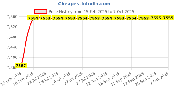 moglix.com Dolphin Precision Series 41mm 3D HSS SPMG U Drill dolphin Price History Graph from 15 Feb 2025 to 7 Oct 2025