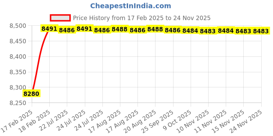 moglix.com Dolphin Precision Series 44mm 3D HSS SPMG U Drill dolphin Price History Graph from 17 Feb 2025 to 23 Nov 2025