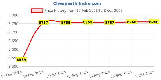 moglix.com Dolphin Precision Series 45mm 3D HSS SPMG U Drill dolphin Price History Graph from 17 Feb 2025 to 8 Oct 2025