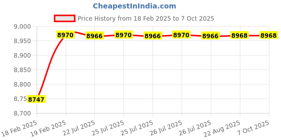 moglix.com Dolphin Precision Series 46mm 3D HSS SPMG U Drill dolphin Price History Graph from 18 Feb 2025 to 7 Oct 2025