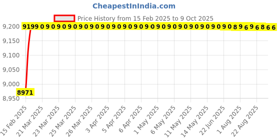 moglix.com Dolphin Precision Series 47mm 3D HSS SPMG U Drill dolphin Price History Graph from 15 Feb 2025 to 9 Oct 2025