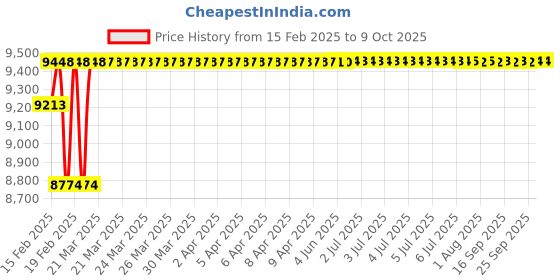 moglix.com Dolphin Precision Series 48mm 3D HSS SPMG U Drill dolphin Price History Graph from 15 Feb 2025 to 8 Oct 2025