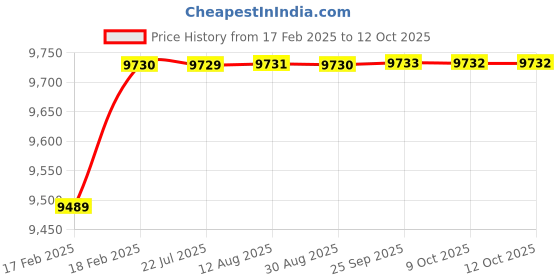 moglix.com Dolphin Precision Series 49mm 3D HSS SPMG U Drill dolphin Price History Graph from 17 Feb 2025 to 12 Oct 2025