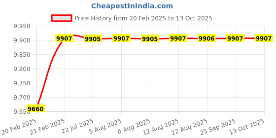 moglix.com Dolphin Precision Series 50mm 3D HSS SPMG U Drill dolphin Price History Graph from 20 Feb 2025 to 12 Oct 2025