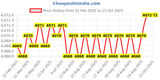moglix.com Dolphin R-10 28mm High Tensile Steel Radius Cutter dolphin Price History Graph from 22 Feb 2025 to 12 Oct 2025
