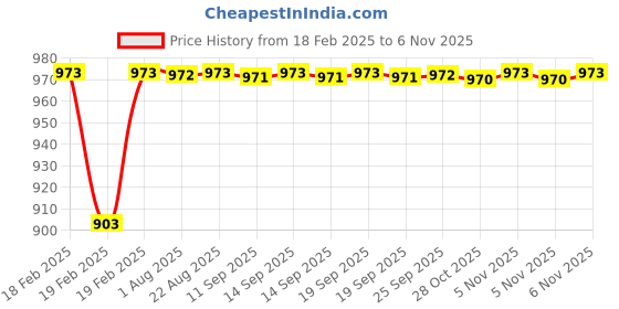 moglix.com Dolphin R-2 10mm High Tensile Steel Radius Cutter dolphin Price History Graph from 18 Feb 2025 to 5 Nov 2025