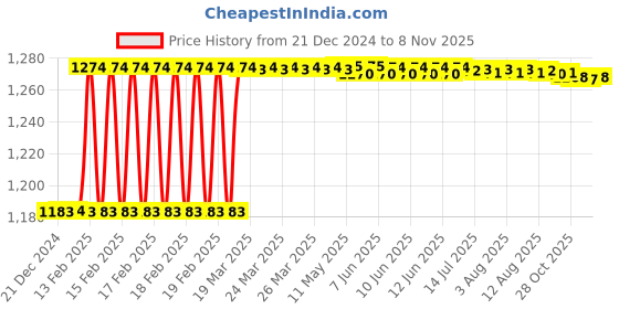 moglix.com Dolphin R-4 14mm High Tensile Steel Radius Cutter dolphin Price History Graph from 21 Dec 2024 to 5 Nov 2025