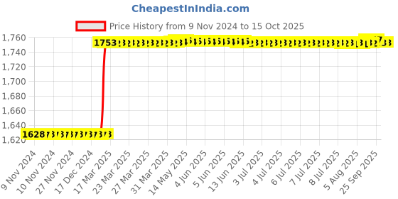 moglix.com Dolphin R-5 16mm High Tensile Steel Radius Cutter dolphin Price History Graph from 9 Nov 2024 to 14 Oct 2025