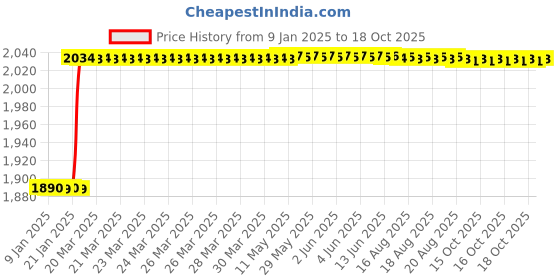 moglix.com Dolphin R-6 20mm High Tensile Steel Radius Cutter dolphin Price History Graph from 9 Jan 2025 to 17 Oct 2025