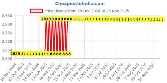 moglix.com Dolphin R-8 24mm High Tensile Steel Radius Cutter dolphin Price History Graph from 19 Dec 2024 to 25 Nov 2025