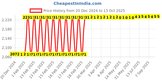 moglix.com Dolphin S-3D 10mmTungsten Carbide Ball Shape Rotary Burrs dolphin Price History Graph from 20 Dec 2024 to 13 Oct 2025