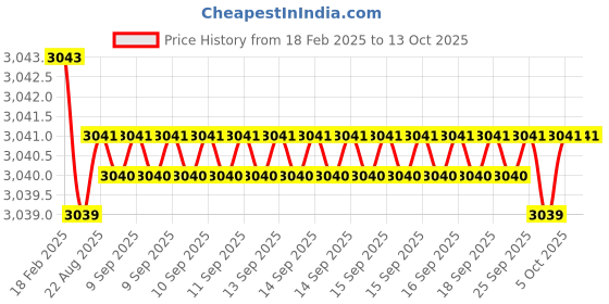 moglix.com Dolphin Solid Carbide Reamer Size: 10 mm dolphin Price History Graph from 18 Feb 2025 to 12 Oct 2025