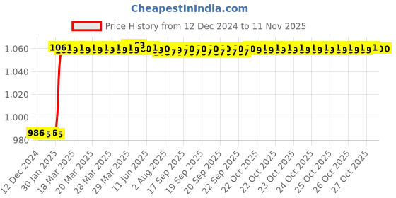 moglix.com Dolphin Solid Carbide Reamer Size: 3 mm dolphin Price History Graph from 12 Dec 2024 to 9 Nov 2025