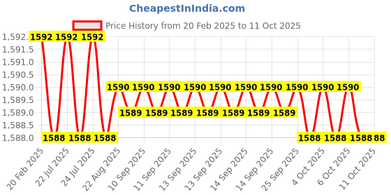 moglix.com Dolphin Solid Carbide Reamer Size: 5 mm dolphin Price History Graph from 20 Feb 2025 to 11 Oct 2025