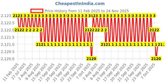 moglix.com Dolphin Solid Carbide Reamer Size: 6 mm dolphin Price History Graph from 11 Feb 2025 to 23 Nov 2025