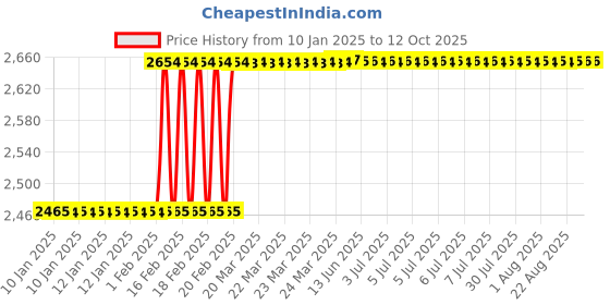 moglix.com Dolphin Solid Carbide Reamer Size: 8 mm dolphin Price History Graph from 10 Jan 2025 to 11 Oct 2025