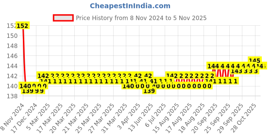moglix.com Dolphy 1 inch Hose Quick Connector, DHC0002 dolphy Price History Graph from 8 Nov 2024 to 5 Nov 2025