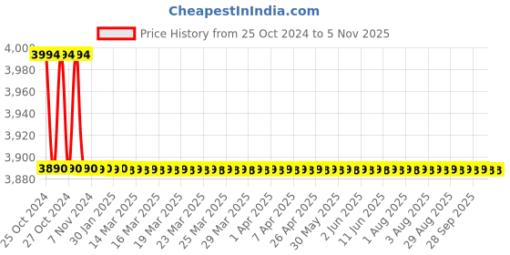 moglix.com Dolphy 1000ml Stainless Steel Counter Top Soap Dispenser for Kitchen &a; Bathroom Sink, DSDR0126 dolphy Price History Graph from 25 Oct 2024 to 4 Nov 2025