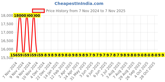 moglix.com Dolphy 1000W 220V ABS Plastic Black Airblade Jet Automatic Bathroom Hand Dryer, DAHD0055 dolphy Price History Graph from 7 Nov 2024 to 6 Nov 2025