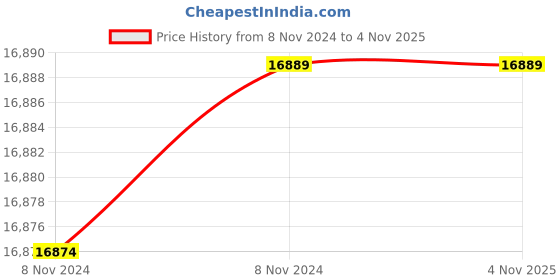 moglix.com Dolphy 1000W 220V ABS Plastic White Airblade Jet Automatic Bathroom Hand Dryer, DAHD0045 dolphy Price History Graph from 8 Nov 2024 to 4 Nov 2025