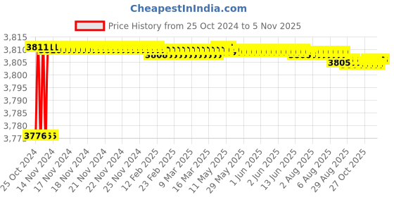 moglix.com Dolphy 1200ml Stainless Steel 304 Silver Wall Mounted Soap Dispenser, DSDR0146 dolphy Price History Graph from 25 Oct 2024 to 4 Nov 2025