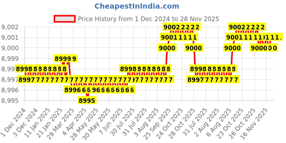 moglix.com Dolphy 15m Red &a; Black Auto Rewinding Extension Retractable Power Cord Reel, DHPR0012 dolphy Price History Graph from 1 Dec 2024 to 27 Nov 2025