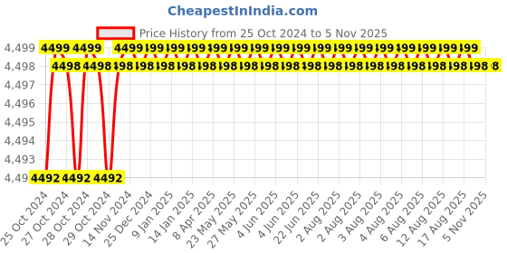 moglix.com Dolphy 1800W 220V ABS Plastic Black 2 Waves Automatic Bathroom Hand Dryer, DAHD0012 dolphy Price History Graph from 25 Oct 2024 to 4 Nov 2025