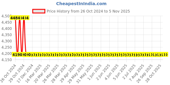 moglix.com Dolphy 1800W 220V ABS Plastic White 2 Waves Automatic Bathroom Hand Dryer, DAHD0011 dolphy Price History Graph from 26 Oct 2024 to 4 Nov 2025