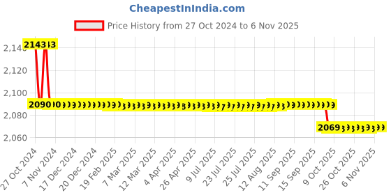 moglix.com Dolphy 2 in 1 ABS White Manual Soap Dispenser, DSDR0068 dolphy Price History Graph from 27 Oct 2024 to 6 Nov 2025