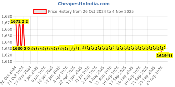 moglix.com Dolphy 200ml Polycarbonate Silver &a; Black Soap Dispenser (Pack of 2), DSDR0085 dolphy Price History Graph from 26 Oct 2024 to 3 Nov 2025