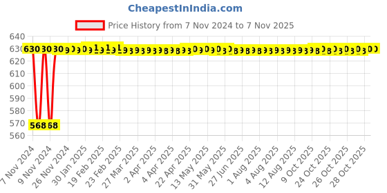 moglix.com Dolphy 300ml ABS White &a; Black Liquid Soap Dispenser, DSDR0058 dolphy Price History Graph from 7 Nov 2024 to 7 Nov 2025