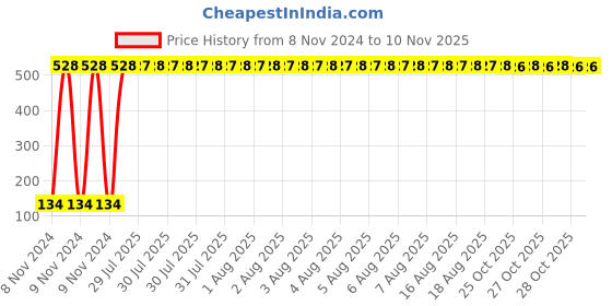 moglix.com Dolphy 300ml ABS White &a; Black Liquid Soap Dispenser, DSDR0074 dolphy Price History Graph from 8 Nov 2024 to 10 Nov 2025
