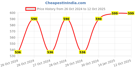 moglix.com Dolphy 300ml ABS White Liquid Soap Dispenser, DSDR0057 dolphy Price History Graph from 26 Oct 2024 to 12 Oct 2025