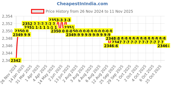 moglix.com Dolphy 300ml Polypropylene White Table Top Automatic Foam Soap Dispenser, DSDR0141 dolphy Price History Graph from 26 Nov 2024 to 11 Nov 2025