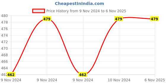 moglix.com Dolphy 420ml ABS Black Liquid Soap Dispenser, DSDR0075 dolphy Price History Graph from 9 Nov 2024 to 5 Nov 2025