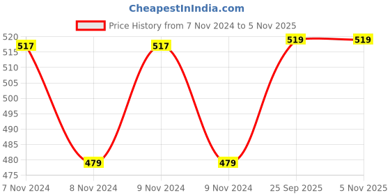 moglix.com Dolphy 420ml ABS Red Soap Dispenser, DSDR0078 dolphy Price History Graph from 7 Nov 2024 to 5 Nov 2025