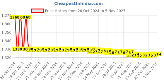 moglix.com Dolphy 500ml Stainless Steel &a; ABS Soap Dispenser, DSDR0097 dolphy Price History Graph from 26 Oct 2024 to 4 Nov 2025