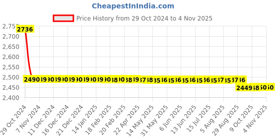 moglix.com Dolphy ABS Adjustable Automatic Aerosol Perfume Dispenser, DAPD0001 dolphy Price History Graph from 29 Oct 2024 to 3 Nov 2025