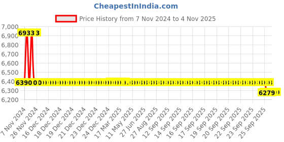 moglix.com Dolphy ABS &a; Stainless Steel White Wall Mounted Foldable Toilet Grab Bar Support, DHGB0002 dolphy Price History Graph from 7 Nov 2024 to 4 Nov 2025