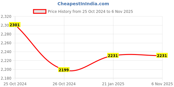 moglix.com Dolphy ABS Anti-dust Jumbo Roll Toilet Paper Dispenser, DTPR0014 dolphy Price History Graph from 25 Oct 2024 to 5 Nov 2025