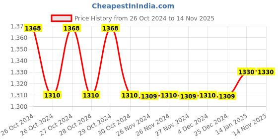 moglix.com Dolphy ABS Black Multifold Mini Hand Tissue Paper Dispenser, DPDR0056 dolphy Price History Graph from 26 Oct 2024 to 13 Nov 2025
