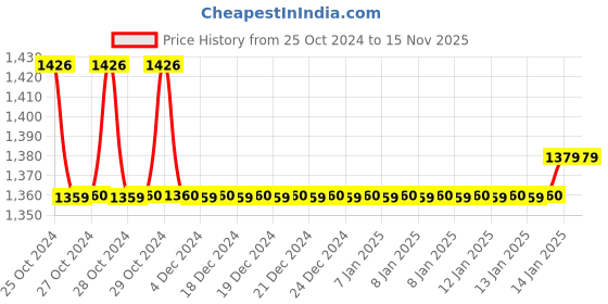 moglix.com Dolphy ABS Black Wall Mounted Multifold Mini Hand Tissue Paper Dispenser, DPDR0060 dolphy Price History Graph from 25 Oct 2024 to 15 Nov 2025