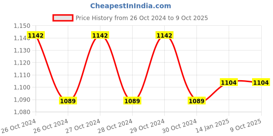 moglix.com Dolphy ABS White Multifold Mini Hand Tissue Paper Dispenser, DPDR0055 dolphy Price History Graph from 26 Oct 2024 to 9 Oct 2025