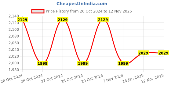 moglix.com Dolphy ABS White Wall Mounted Angled Support Grab Bar, DHGB0010 dolphy Price History Graph from 26 Oct 2024 to 11 Nov 2025