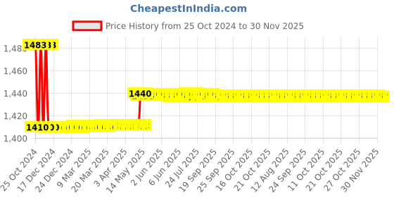 moglix.com Dolphy ABS White Wall Mounted Multifold Mini Hand Towel Paper Dispenser, DPDR0057 dolphy Price History Graph from 25 Oct 2024 to 30 Nov 2025